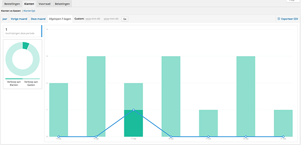 Klantenrapport in woocommerce