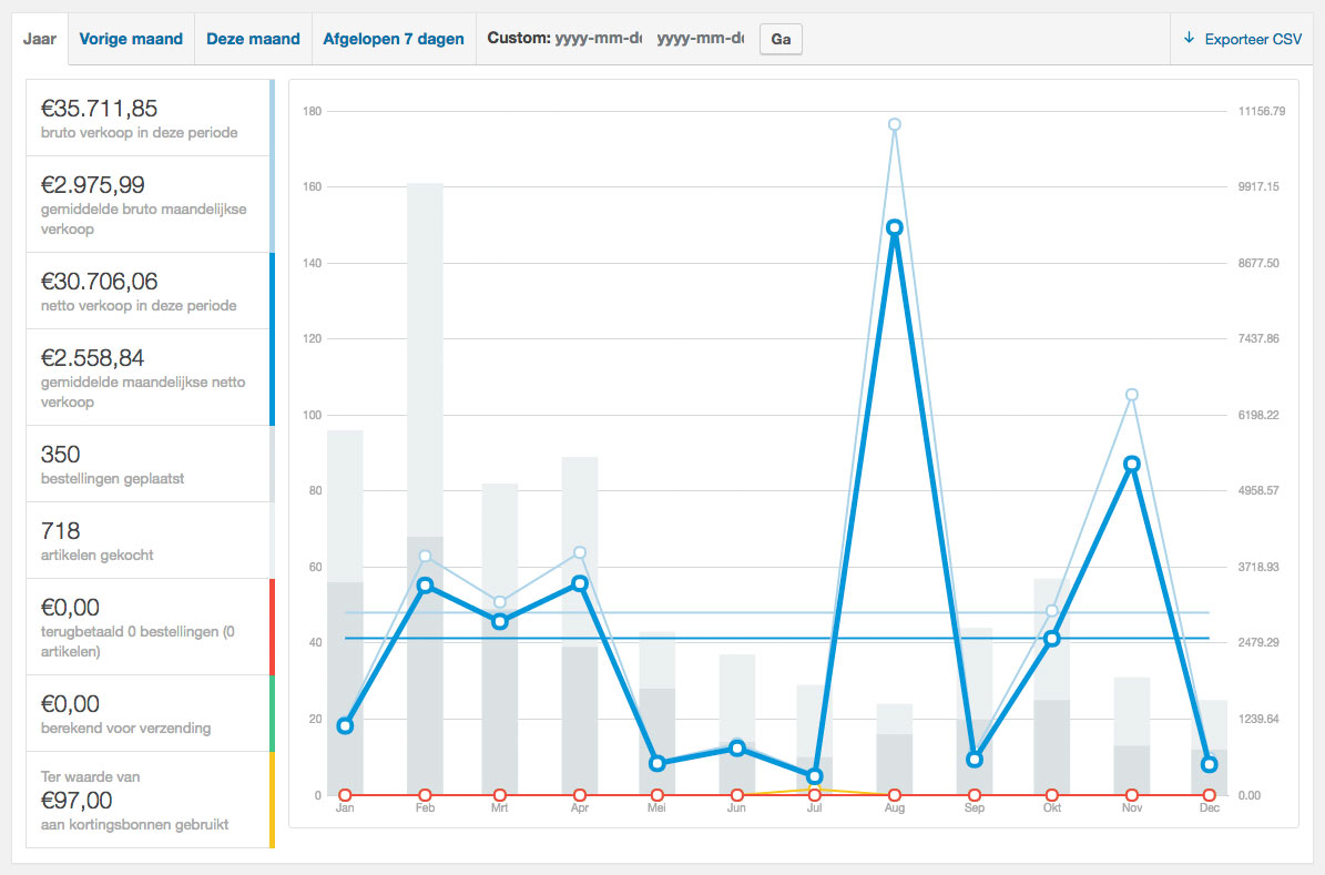 rapportage woocommerce