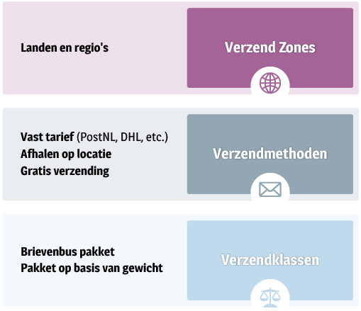 verzend instellingen woocommerce